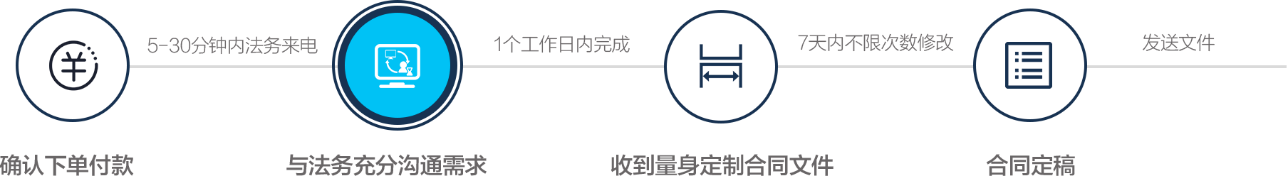 流程圖